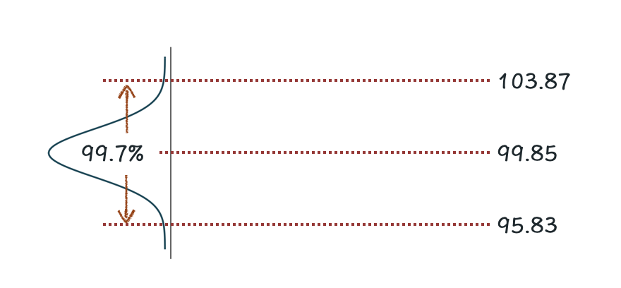 table of sampling statistics